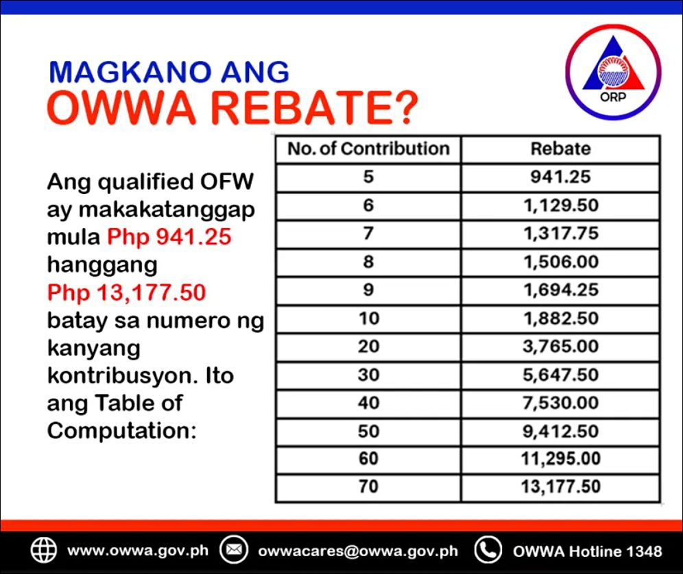 how much you an get from owwa rebate how much you an get from owwa rebate